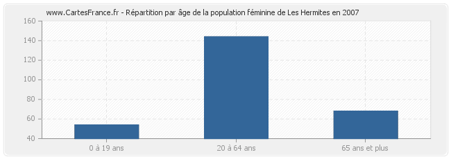 Répartition par âge de la population féminine de Les Hermites en 2007